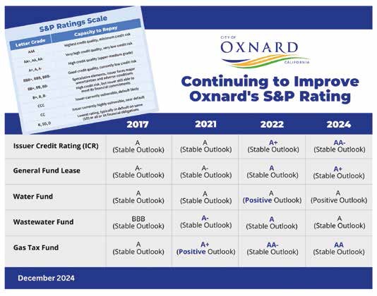 Oxnard scores again with S&P Ratings