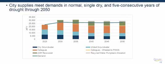 Water Targets Are Being Met